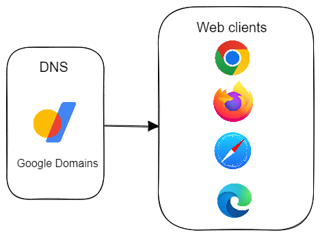 Initial Google Cloud Django architecture