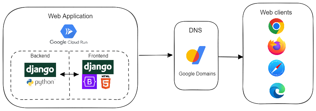 Django architecture including DNS